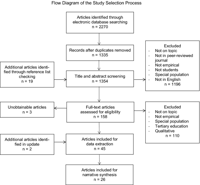 A flow diagram of the Study Selection Process starts with the identification of articles through electronic database searching, followed by title and abstract screening and full-text articles assessment for eligibility. This results in articles included for data extraction, and finally, the articles included for narrative synthesis. The factors for exclusion are also mentioned.