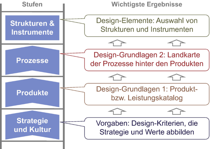 Die Design-Leiter | SpringerLink