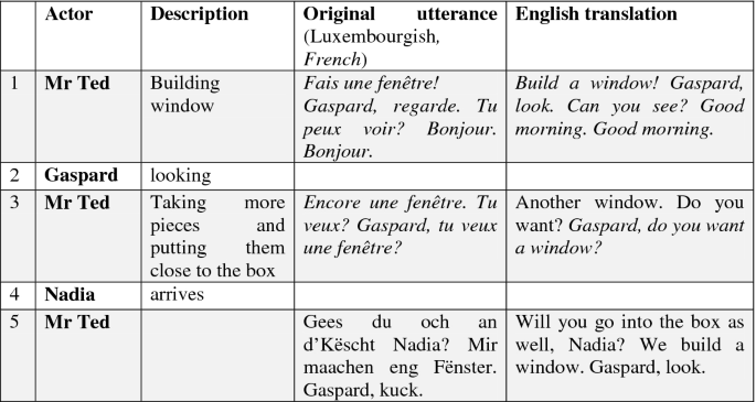 A table has 5 rows and 4 columns. The column headers read, actor, description, original utterance (Luxembourgish, French), and English translation. The actors are Mr. Ted, Gaspard, and Nadia.