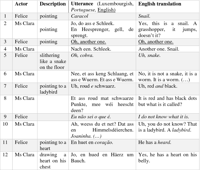 A table has 12 rows and 4 columns. The column headers read, actor, description, utterance (Luxembourgish, Portuguese, English), and English translation. The actors are Felice and Ms. Clara.