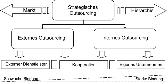 Service Operations Management (Die Produktion von Dienstleistungen