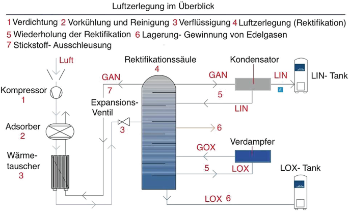 Linde-Fränkl-Verfahren der Sauerstoff-Gewinnung | SpringerLink