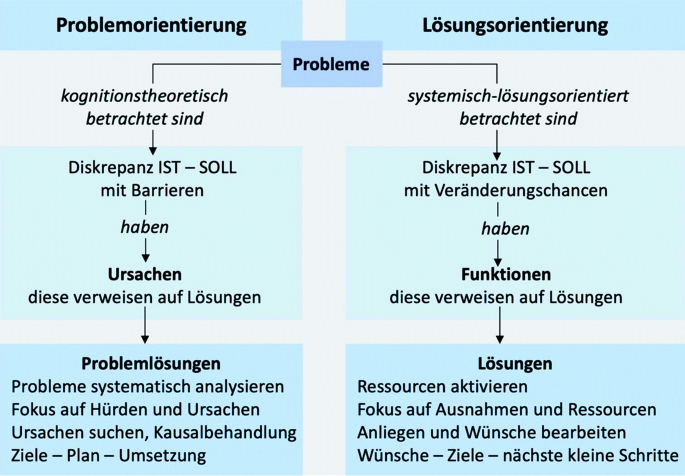 Was ist die Wunderfrage in der strategischen, lösungsorientierten Therapie?