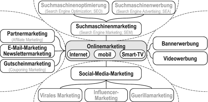 Instrumente des E-Marketing-Mix | SpringerLink