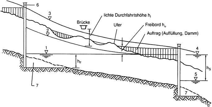 Verkehrswasserbau  Wasserstraen und Hinweise zu Hfen | Springer Nature  Link