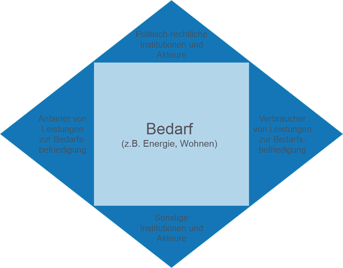 bedarf befriedigen ▷ Bedürfnisse und Bedarf » Definition, Erklärung & Beispiele + Übungsfragen main image 1