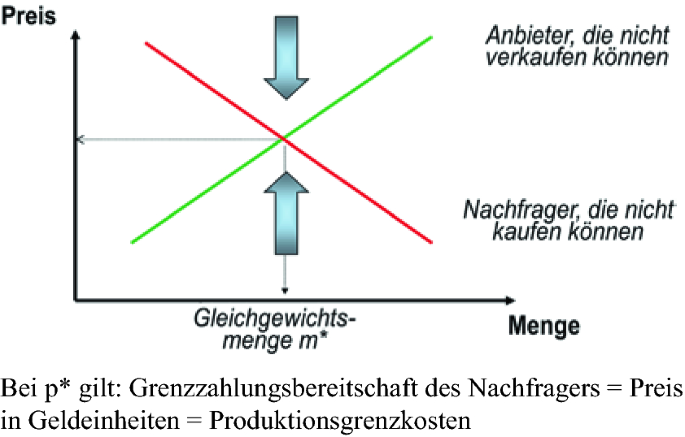 Markt und Wettbewerb | SpringerLink
