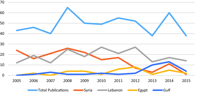 A line graph plots the count of publications by different countries from 2005 to 2015. The lines for total publications, Syria, Lebanon, Egypt, and Gulf fluctuate approximately between (2005, 70) and (2015, 50).