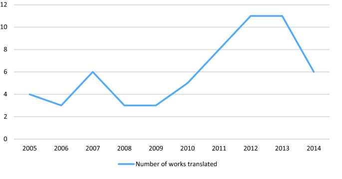 A line graph plots the number of translations from 2005 to 2014. The line for number of works translated fluctuates approximately between (2005, 4) and (2016, 6).