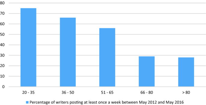 A bar graph plots percentage of writers posting at least once a week between May 2012 and May 2016. 20 to 35: 75. 36 to 50: 65. 51 to 65: 55. 66 to 80: 29.5. Greater than 80: 29.