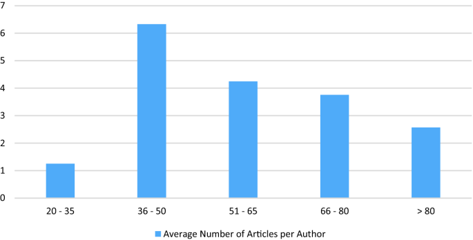 A bar graph plots the average number of articles per author. 20 to 35: 1.1. 36 to 50: 6.2. 51 to 65: 4.1. 66 to 80: 3.8. Greater than 80: 2.5.