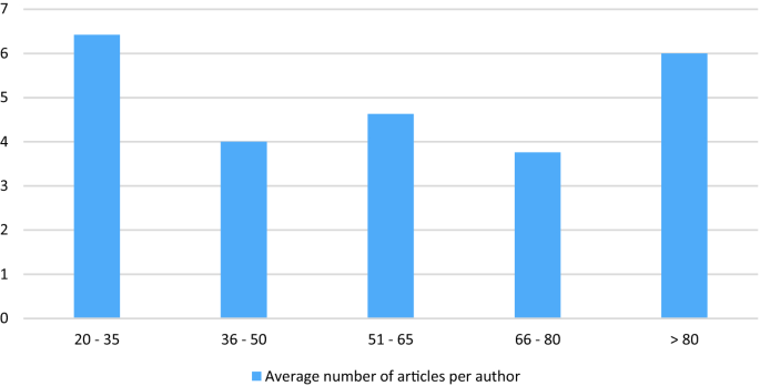 A bar graph plots the average number of articles per author. 20 to 35: 6.4. 36 to 50: 4. 51 to 65: 4.5. 66 to 80: 3.8. Greater than 80: 6.