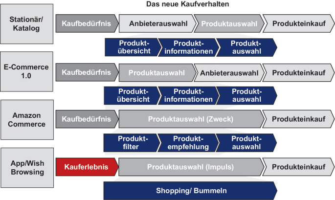 Geschäftsmodell des Online-Handels | SpringerLink