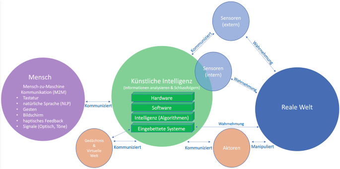 Grundlagen der Knstliche Intelligenz (KI) | Springer Nature Link