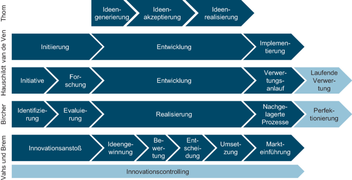Innovationsmanagement | SpringerLink