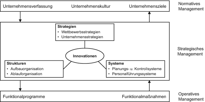 Strategisches Management und Innovationsmanagement | SpringerLink