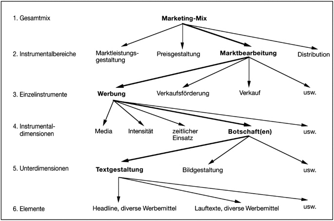 Marketing-Mix-Planung | SpringerLink