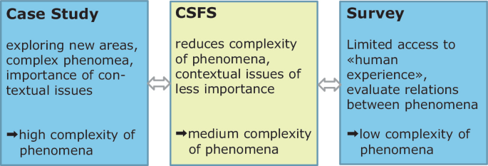 Three boxes depict the relation between the, case study, cross-sectional field study, and survey.