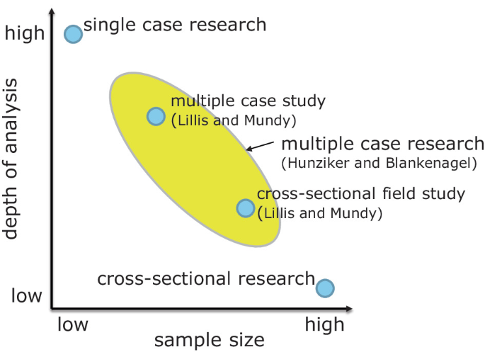 A depth of analysis versus sample size plot depicts that a cross-sectional field study allocates the sample size well beyond the sample sizes of multiple case studies.