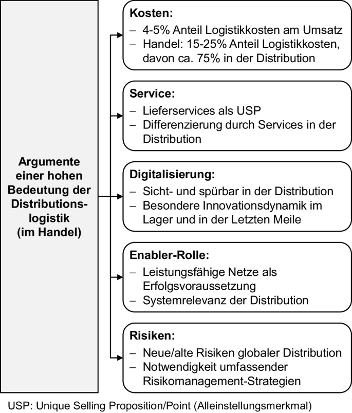 Relevanz der Distributions- und Handelslogistik | SpringerLink