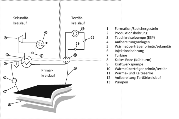 Schichten des Sonnendiagramms