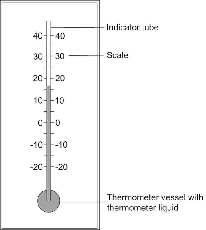 What is Liquid in Glass Thermometer? Working, Diagram