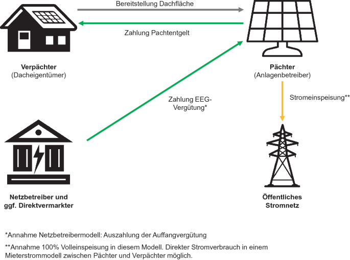 Was ist die Rolle des Energieversorgungsunternehmens bei der Netzeinspeisung?