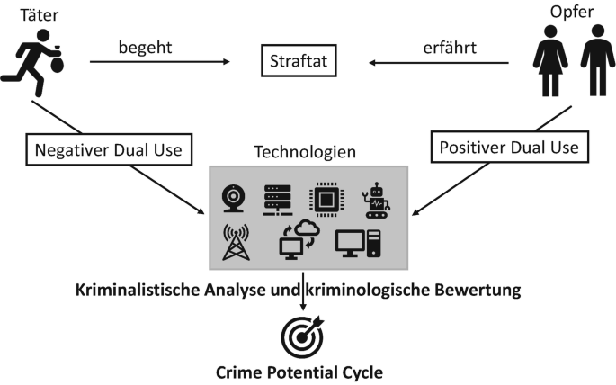 Polizei-Informatik 2022 : Honekamp, Wilfried, Rittelmeier, Heiko