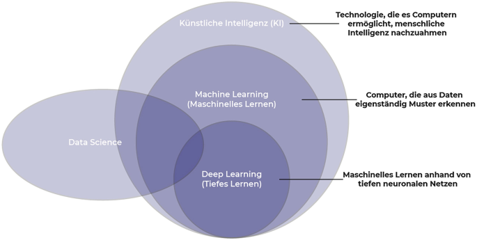 Knstliche Intelligenz verstehen und in der Organisation verankern |  Springer Nature Link