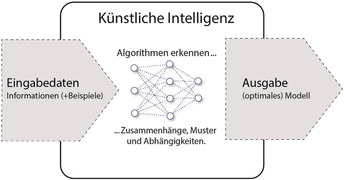 Knstliche Intelligenz verstehen und in der Organisation verankern |  Springer Nature Link