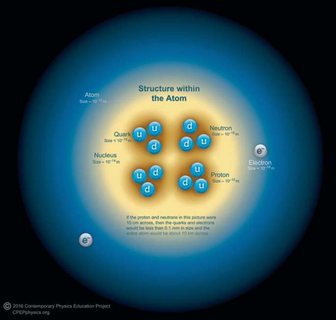 The Building Blocks Of Matter Springerlink