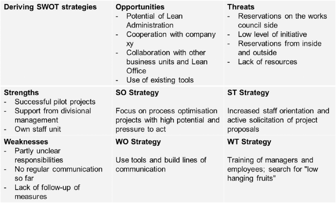 An illustration of deriving SWOT strategies lists the opportunities, threats, strengths, weaknesses, S O strategy, W O strategy, S T strategy, and W T strategy,