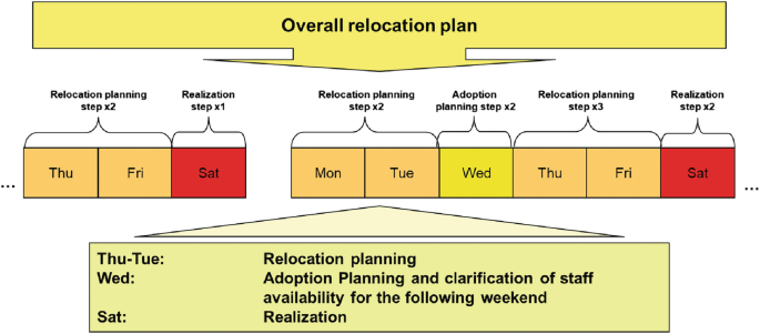 An illustration of the overall relocation plan. Thursday to Tuesday, Relocation planning. Wednesday, Adoption planning and clarification of staff available for the following weekend. Saturday, Realization.