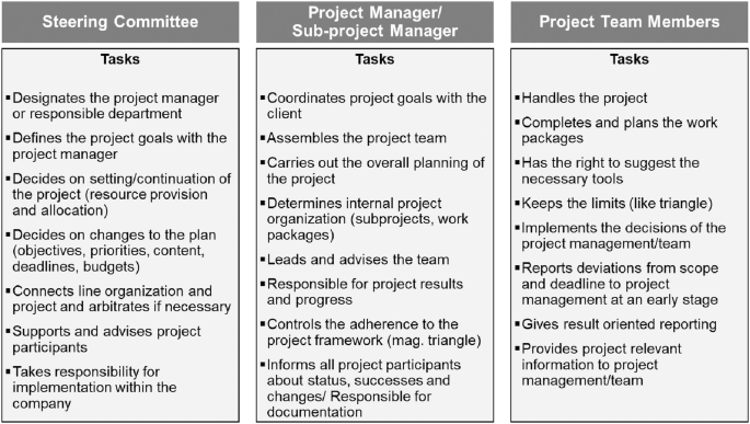 The three-column diagram lists many tasks for the steering committee, project manager or sub-project manager, and project team members.