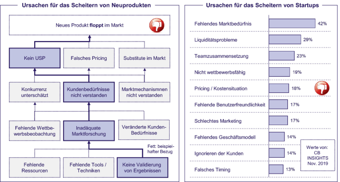 Kernfunktion Kundennutzen: Was sind die tatschlichen Kundenbedrfnisse? | Springer Nature Link Kernfunktion Kundennutzen: Was sind die tatschlichen Kundenbedrfnisse? | Springer Nature Link