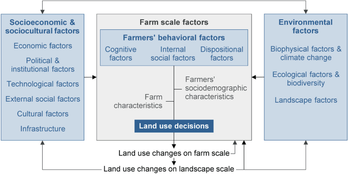 Past and future impacts of land-use changes on ecosystem services in  Austria - ScienceDirect