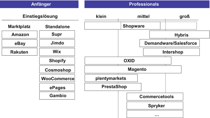 Geschäftssysteme und Benchmarks im E-Commerce | SpringerLink