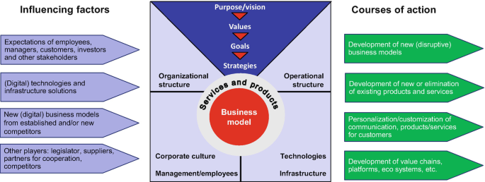 Eight Fields of Action for Building Digital Excellence