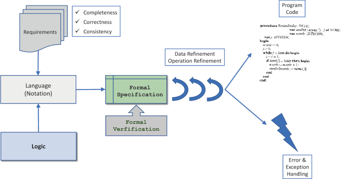 What is Exception Handling? - SearchSoftwareQuality