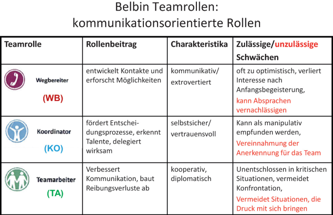 Rollen in Teams | SpringerLink