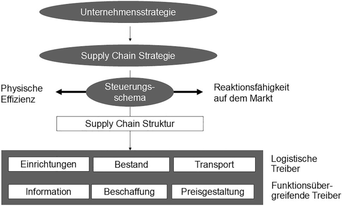 Wirtschaftsverkehr – Logistik – Supply Chain Management | SpringerLink