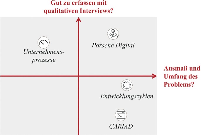 Hebel und Handlungsfelder für die digitale Transformation in der  Automobilindustrie am Beispiel der Porsche AG | SpringerLink