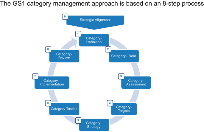 Category Management Springerlink