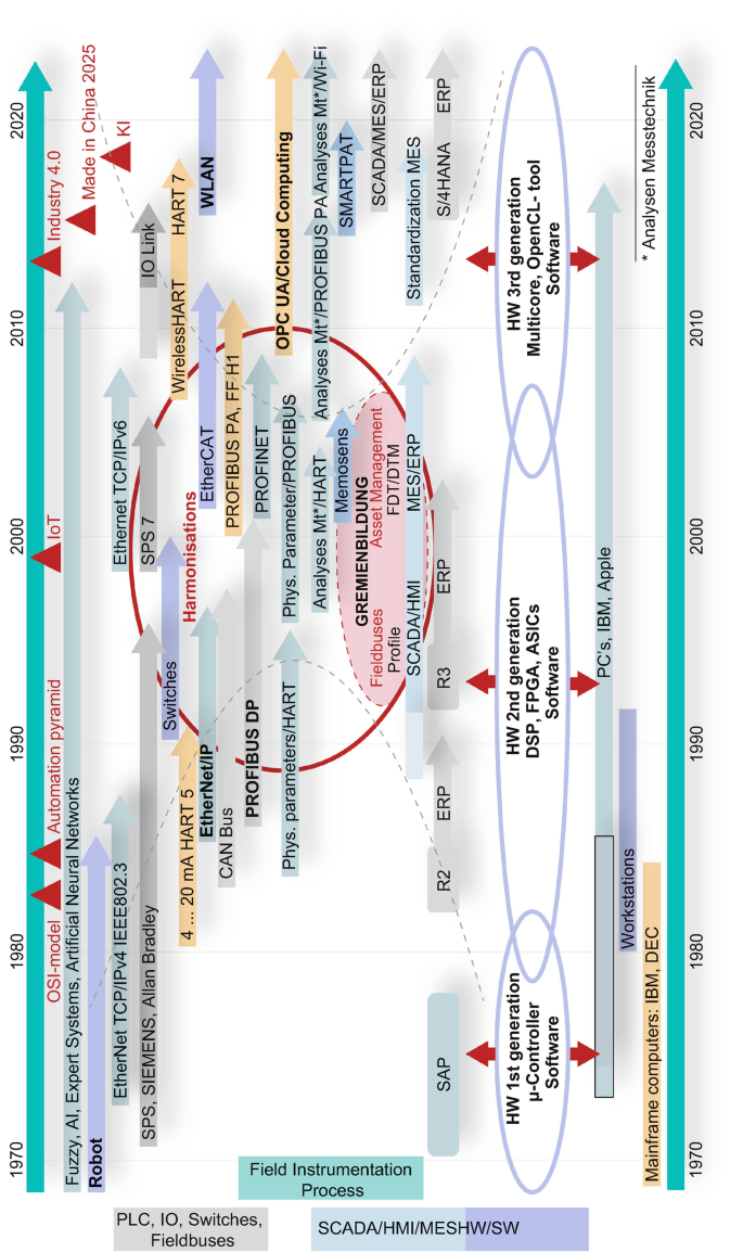 Chronology of Automation Technology Since 1970 | SpringerLink