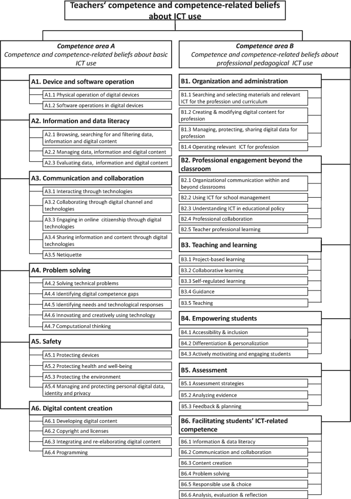 A Systematic Review of Research Examining Teachers' Competence 