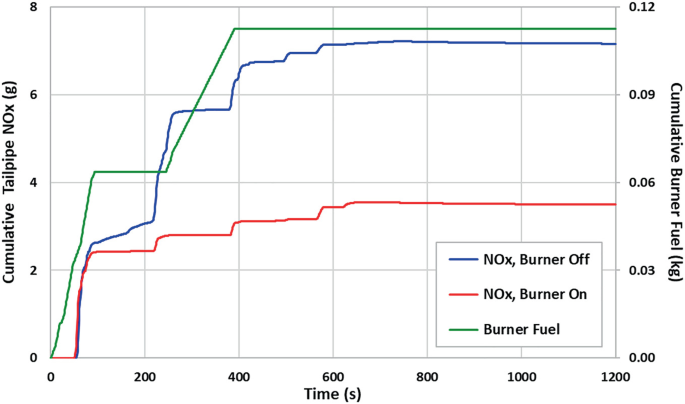 Meeting Future NOx Emissions Limits with Improved Total Fuel 
