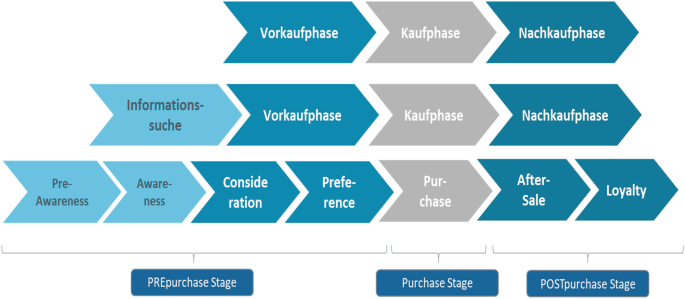 Digitales Verkaufen: Methoden zwischen Vertrauen, Daten und Timing thumbnail