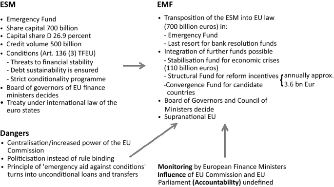 European Monetary Fund: The EU Commission's Proposal—Construct Leaves  Extensive Room for Maneuver | SpringerLink