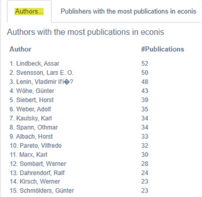 A table of authors with the most publications in the econis. The topmost author has 52, the highest publications.