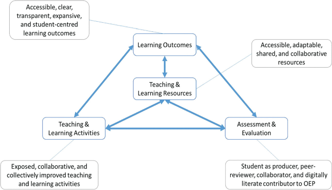 A process model depicts how the teaching and learning resources and activities, assessment, and evaluation are associated with learning outcomes.